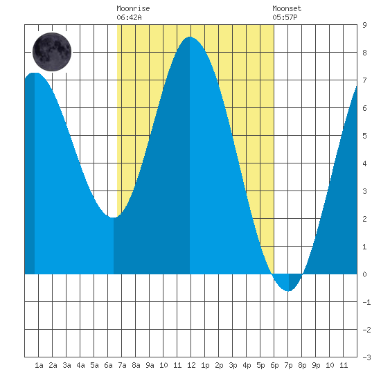 Smith Slough tide chart for Thursday, February 27, 2025