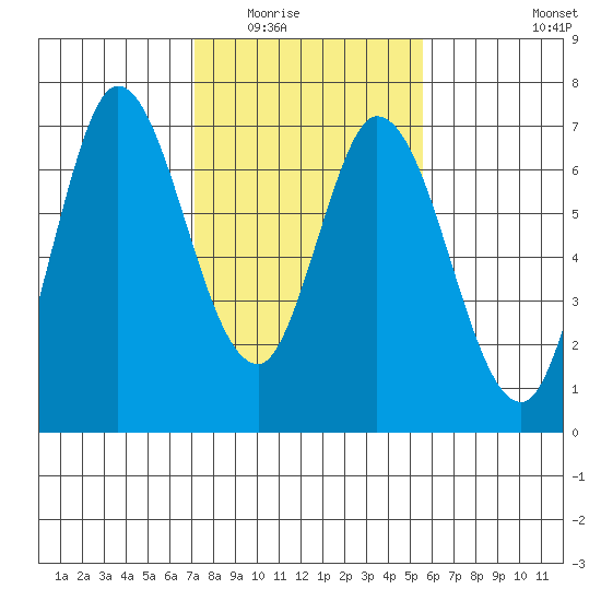 Smith Slough tide chart for Sunday, February 2, 2025