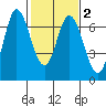 Smith Slough tide chart for Sunday, February 2, 2025