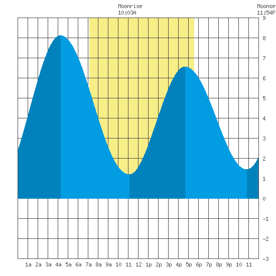 Smith Slough tide chart for Monday, February 3, 2025