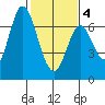 Smith Slough tide chart for Tuesday, February 4, 2025