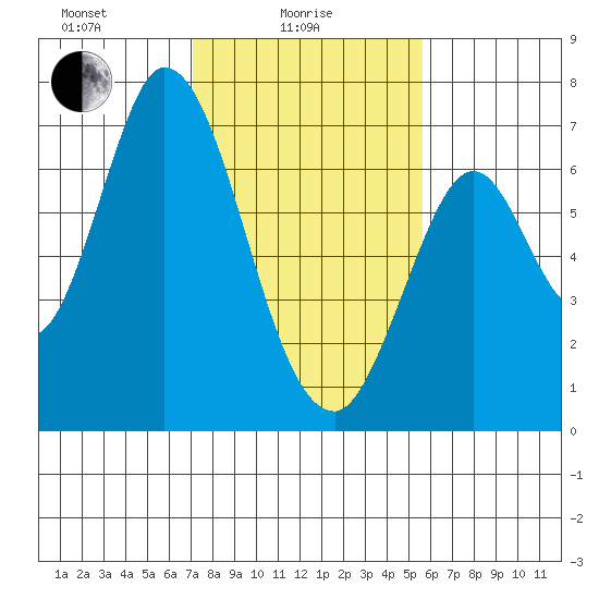 Smith Slough tide chart for Wednesday, February 5, 2025