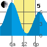 Smith Slough tide chart for Wednesday, February 5, 2025