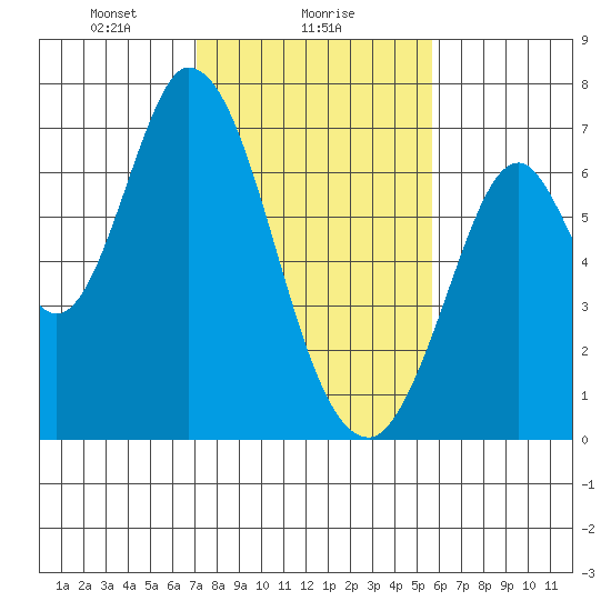Smith Slough tide chart for Thursday, February 6, 2025