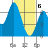 Smith Slough tide chart for Thursday, February 6, 2025