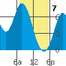 Smith Slough tide chart for Friday, February 7, 2025