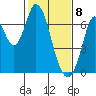 Smith Slough tide chart for Saturday, February 8, 2025