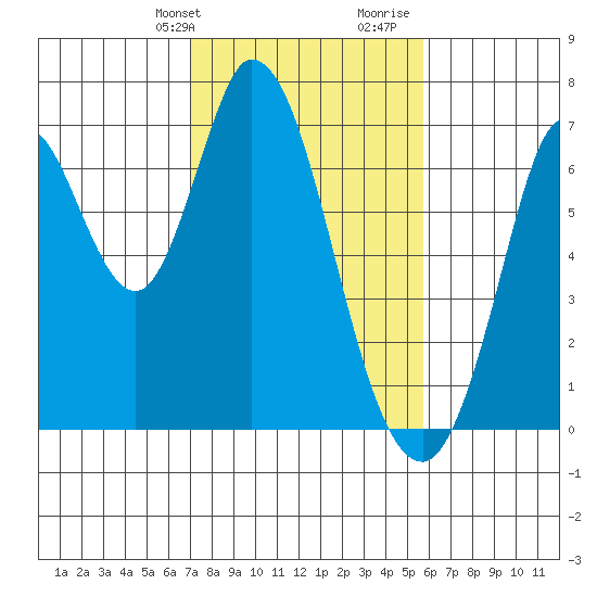 Smith Slough tide chart for Sunday, February 9, 2025