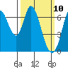 Smith Slough tide chart for Monday, March 10, 2025
