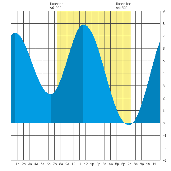 Smith Slough tide chart for Tuesday, March 11, 2025