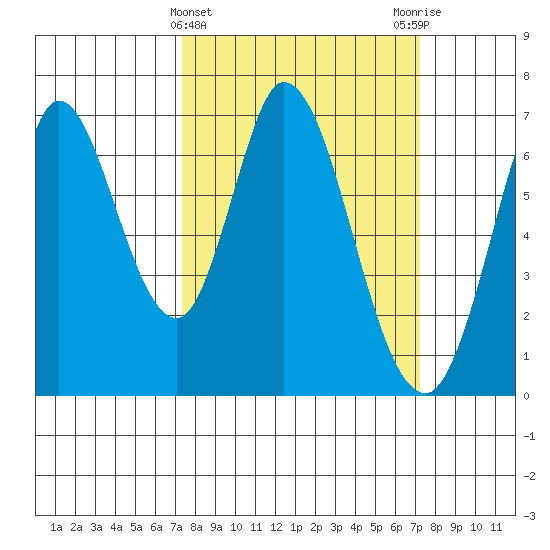 Smith Slough tide chart for Wednesday, March 12, 2025