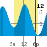 Smith Slough tide chart for Wednesday, March 12, 2025