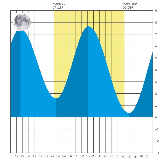 Smith Slough tide chart for Thursday, March 13, 2025