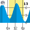 Smith Slough tide chart for Thursday, March 13, 2025