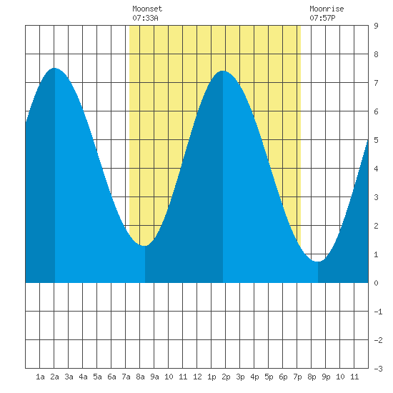Smith Slough tide chart for Friday, March 14, 2025