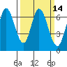 Smith Slough tide chart for Friday, March 14, 2025