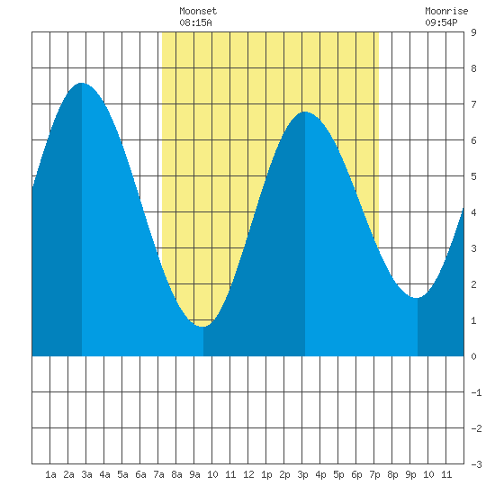 Smith Slough tide chart for Sunday, March 16, 2025