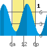 Smith Slough tide chart for Saturday, March 1, 2025