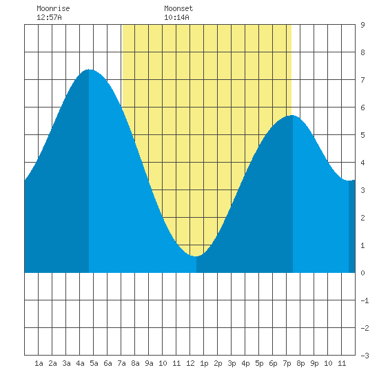 Smith Slough tide chart for Thursday, March 20, 2025