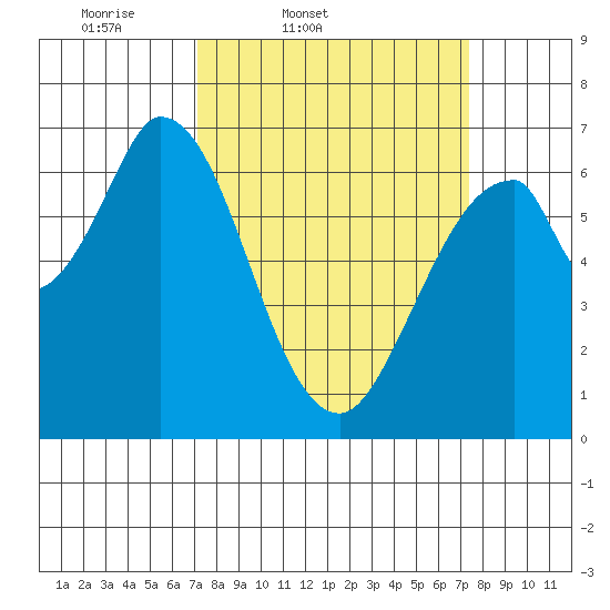 Smith Slough tide chart for Friday, March 21, 2025
