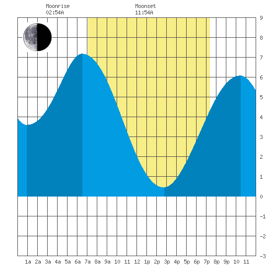 Smith Slough tide chart for Saturday, March 22, 2025