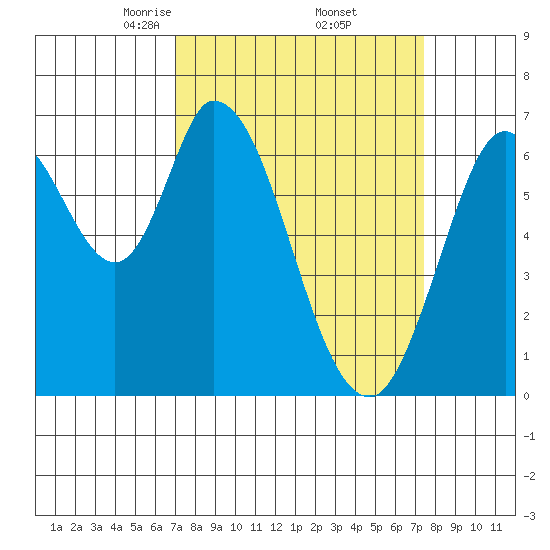 Smith Slough tide chart for Monday, March 24, 2025