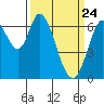 Smith Slough tide chart for Monday, March 24, 2025