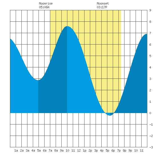 Smith Slough tide chart for Tuesday, March 25, 2025