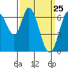 Smith Slough tide chart for Tuesday, March 25, 2025
