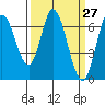 Smith Slough tide chart for Thursday, March 27, 2025