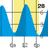 Smith Slough tide chart for Friday, March 28, 2025