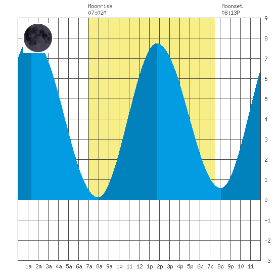 Smith Slough tide chart for Saturday, March 29, 2025