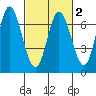 Smith Slough tide chart for Sunday, March 2, 2025