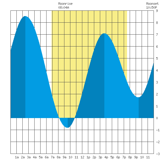 Smith Slough tide chart for Monday, March 31, 2025