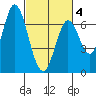 Smith Slough tide chart for Tuesday, March 4, 2025