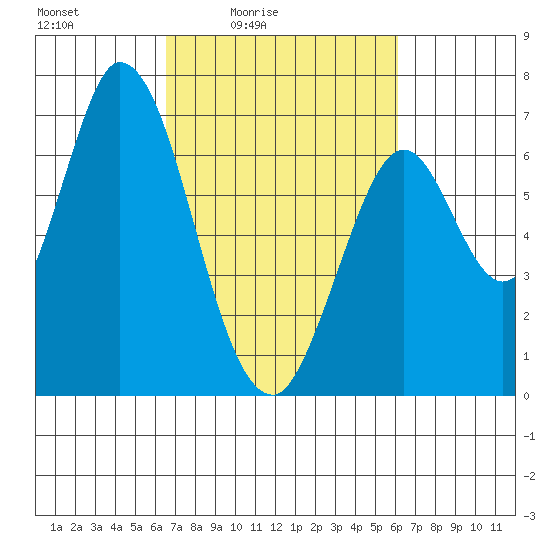 Smith Slough tide chart for Wednesday, March 5, 2025