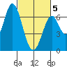 Smith Slough tide chart for Wednesday, March 5, 2025