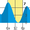 Smith Slough tide chart for Friday, March 7, 2025