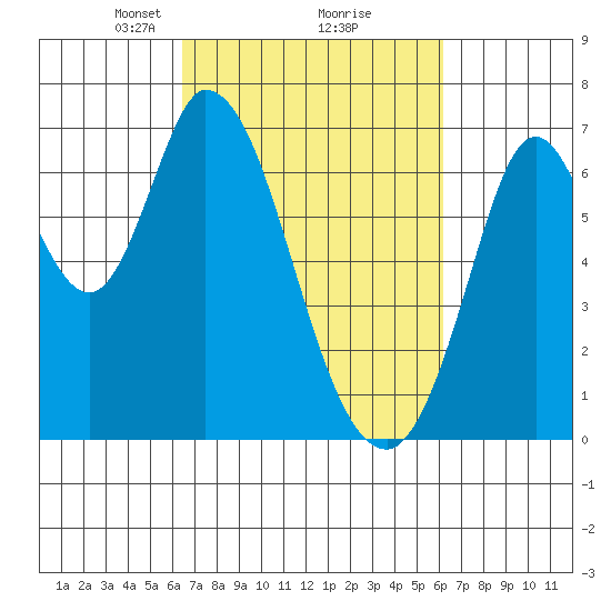 Smith Slough tide chart for Saturday, March 8, 2025