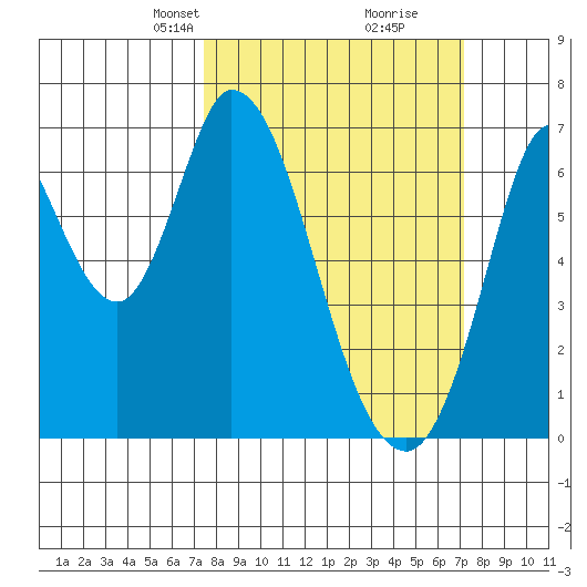 Smith Slough tide chart for Sunday, March 9, 2025