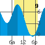Smith Slough tide chart for Sunday, March 9, 2025