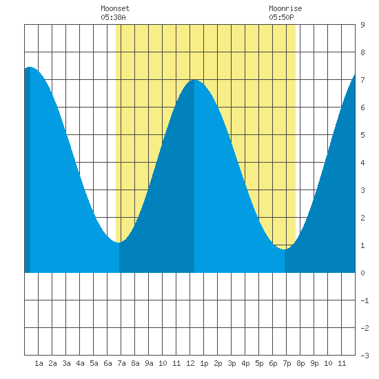Smith Slough tide chart for Thursday, April 10, 2025