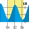 Smith Slough tide chart for Thursday, April 10, 2025