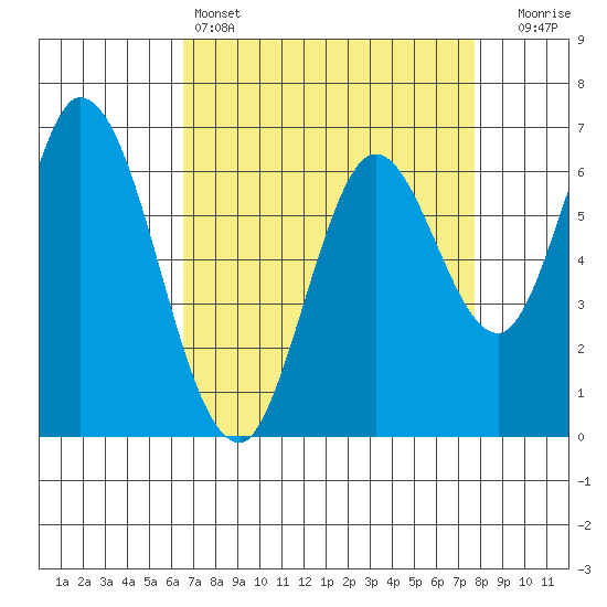 Smith Slough tide chart for Monday, April 14, 2025