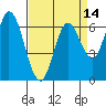 Smith Slough tide chart for Monday, April 14, 2025