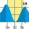 Smith Slough tide chart for Saturday, April 19, 2025