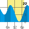 Smith Slough tide chart for Tuesday, April 22, 2025