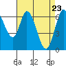Smith Slough tide chart for Wednesday, April 23, 2025