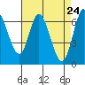 Smith Slough tide chart for Thursday, April 24, 2025