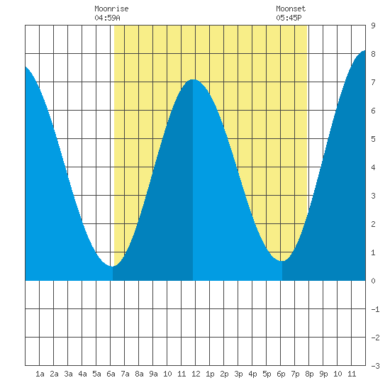 Smith Slough tide chart for Friday, April 25, 2025